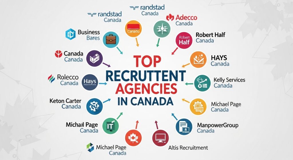 Top Recruitment Agencies in Canada